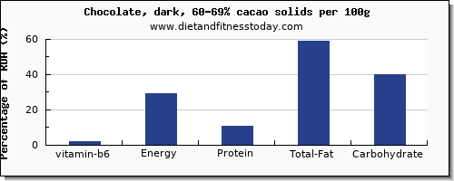 vitamin b6 and nutrition facts in dark chocolate per 100g